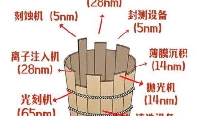 易倍体育-形势严峻！美、日、荷9大企业，拿下全球96%的芯片设备份额