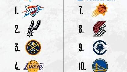 易倍体育官方入口-NBA西部排名：雷霆领跑马刺次席，湖人火箭首轮相遇